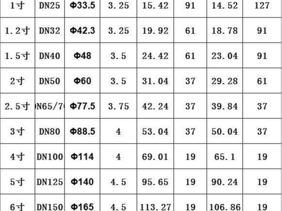 熱鍍鋅鋼管的國標(biāo)厚度到底是多少？