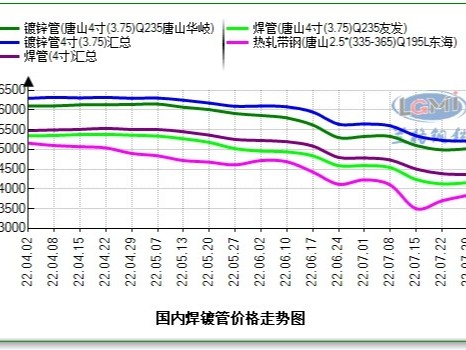 焊管、鍍鋅管4寸*3.75mm最新價格，多少錢一噸？