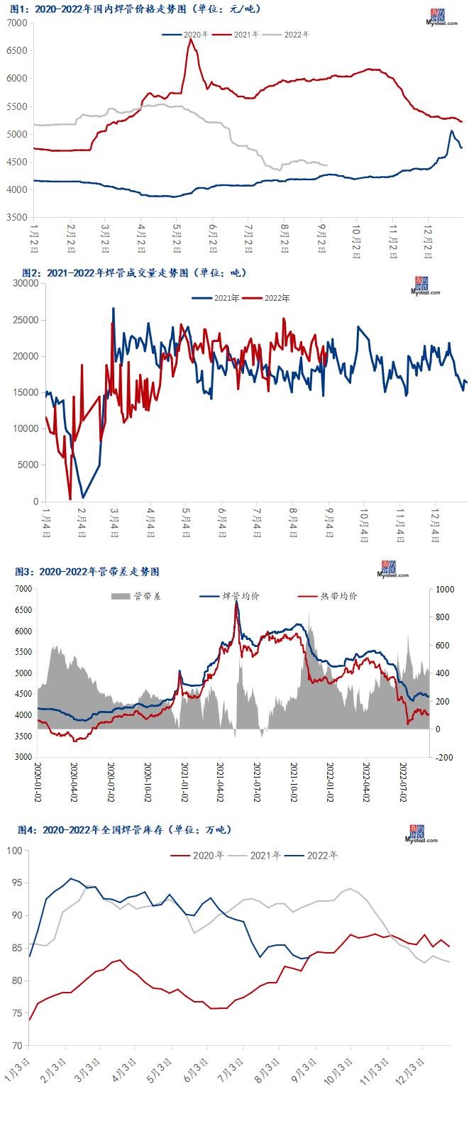 管材價(jià)格預(yù)估