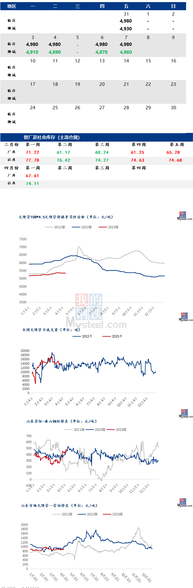黑色系期貨有所上漲 預(yù)計(jì)2023/4/10今日全國無縫管價(jià)格弱穩(wěn)運(yùn)行