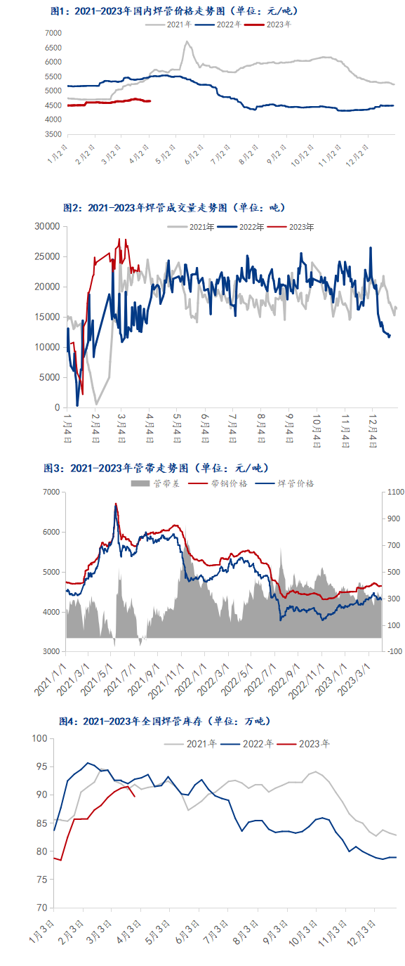 預計今日2023/4/10全國焊管價格或穩中趨強運行