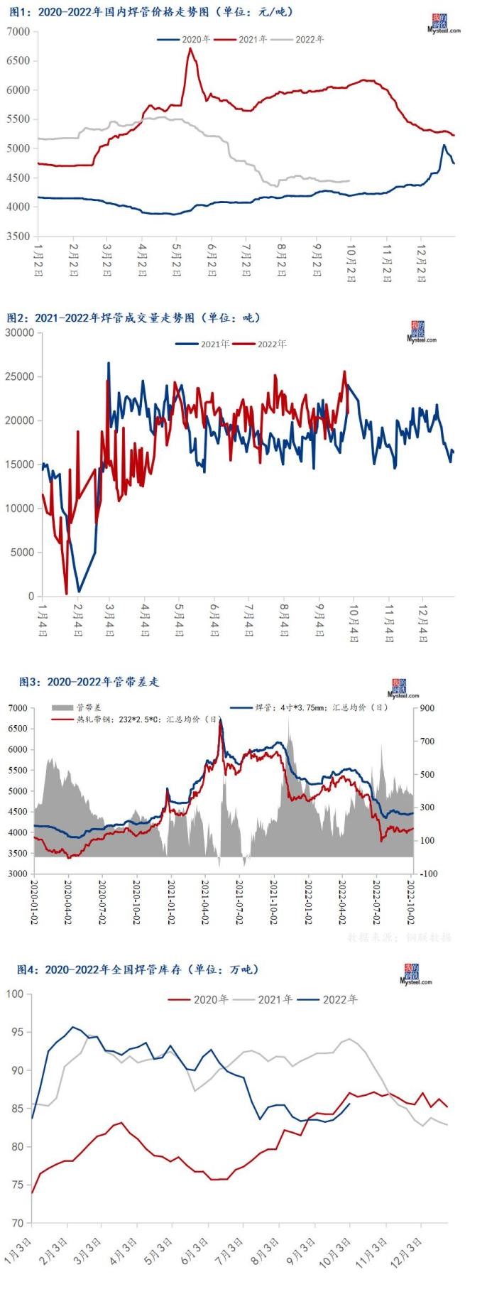 焊管價格行情走勢