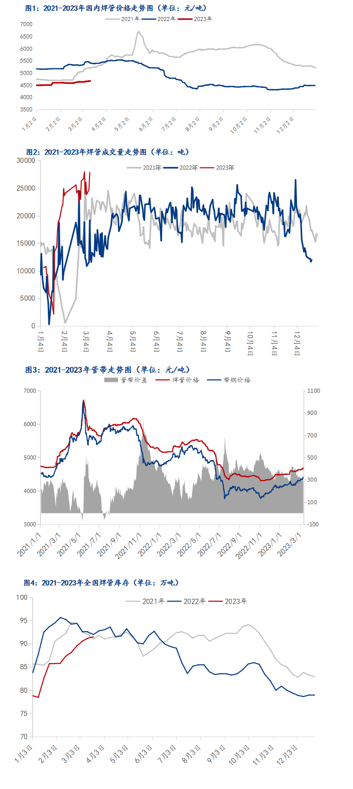 焊管價格行情走勢